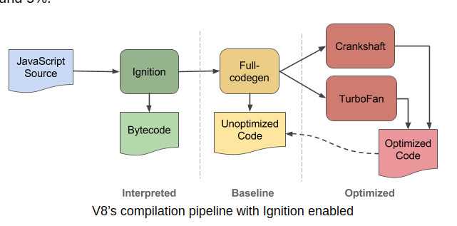 A diagram of the V8 engine's compilation pipeline